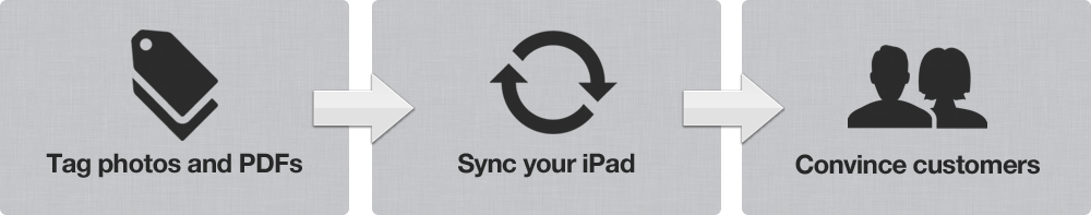 Tag photos, sync your iPad, convince customers